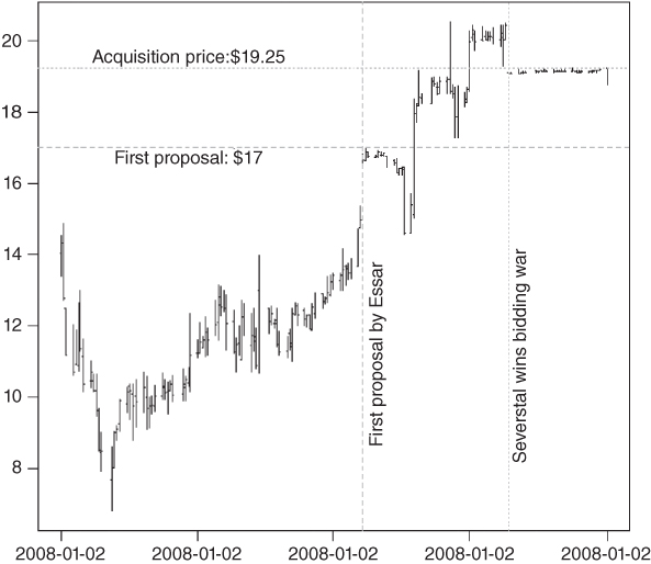 Graph of Stock Price of Esmark with four dotted lines in the plotted area; two parallel to the vertical axis: First proposal by Essar, Severstal wins bidding war; two parallel to the horizontal axis: Acquisition price:$19.25, First proposal: $17.