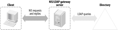 NIS/LDAP gateway