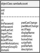 sambaAccount object class