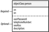 person object class