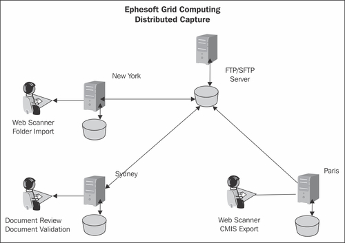 Grid computing