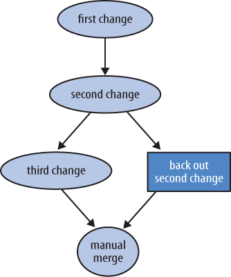 Manually merging a backout change