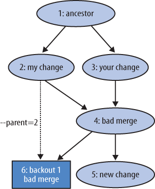 Backing out the merge, favoring one parent