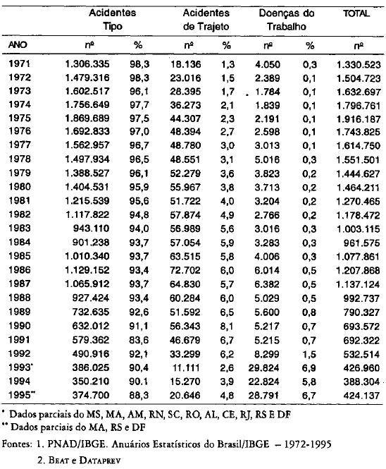 Tabela 1 - Acidentes do trabalho urbanos registrados no Brasil, segundo a natureza - 1971-1995