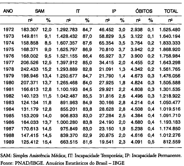 Tabela 2 - Acidentes do trabalho liquidados pelo INSS, segundo a conseqüência - 1972-1989