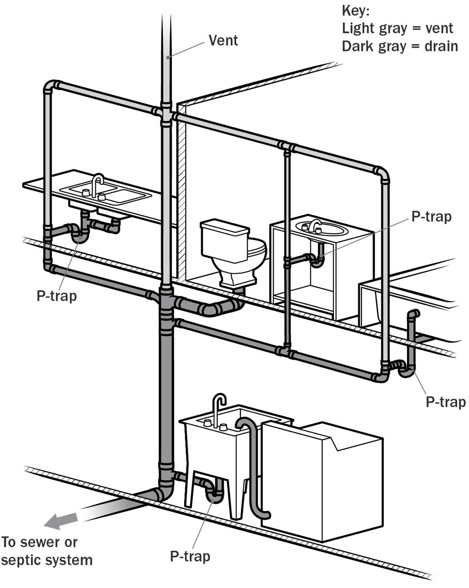 The home drain-waste-vent system. illo_49