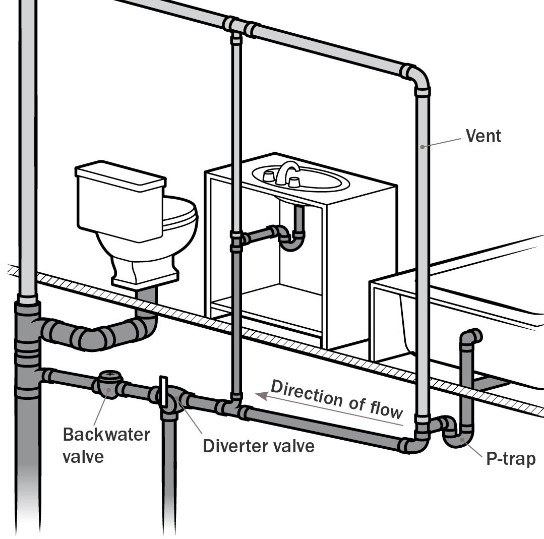 Diverter valve is installed in greywater drain pipe before pipe connects to toilet drain. illo_50