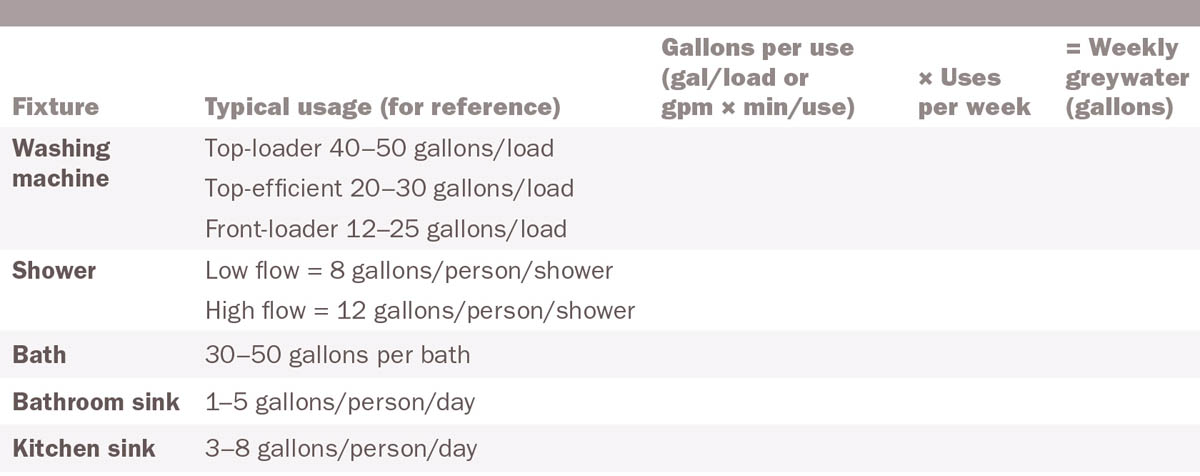 Record Your Home’s Greywater Output. table_57