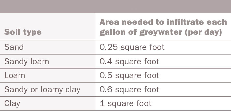 Soil Types and Infiltration Area. table_62