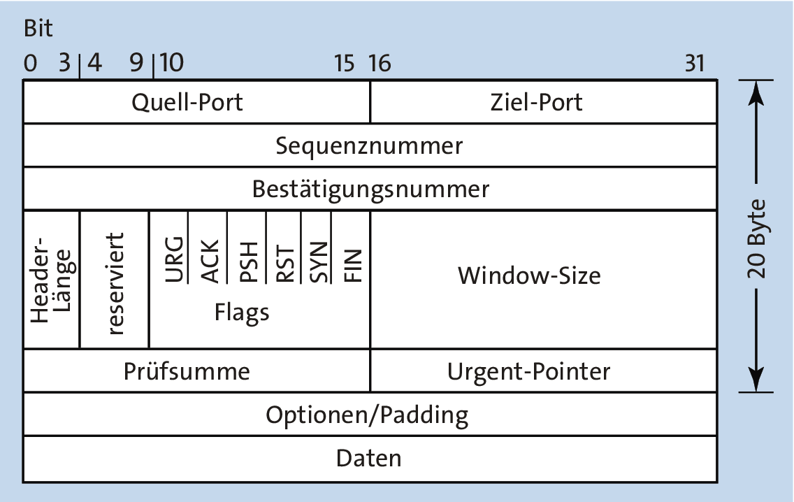 Aufbau des TCP-Datagramms