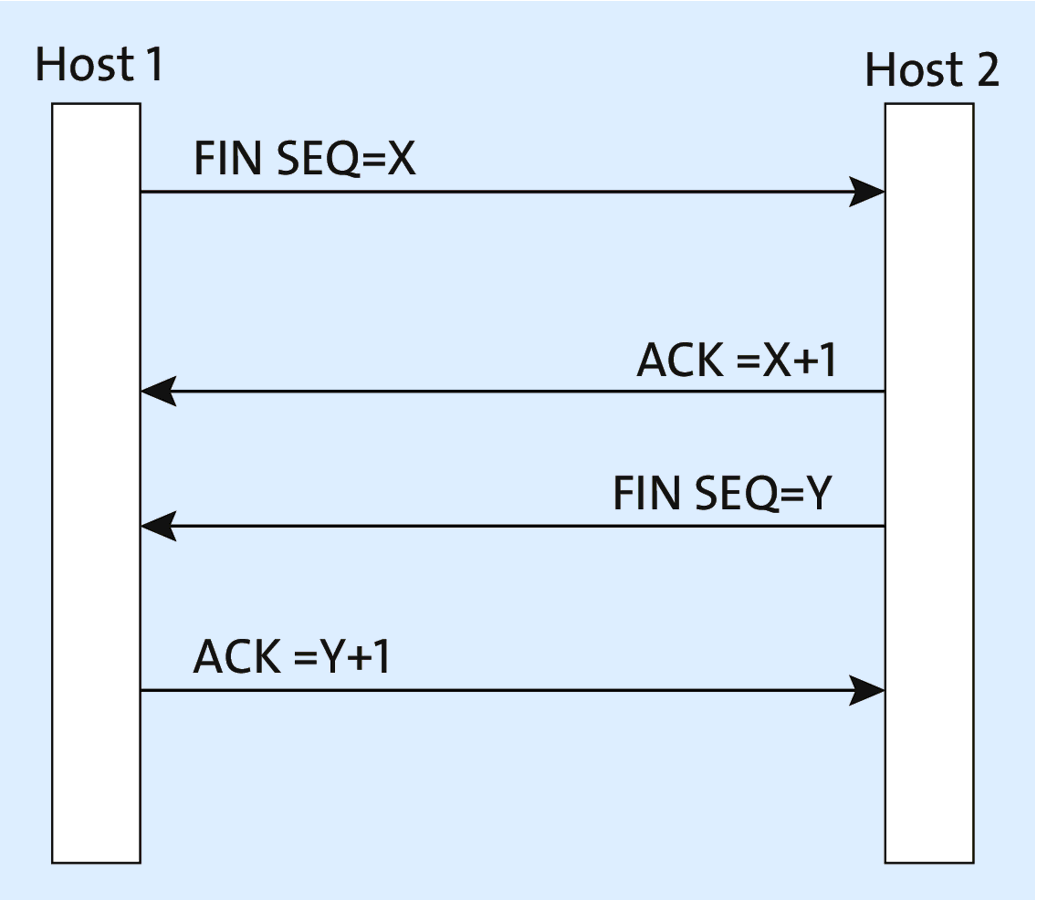 TCP: Aufhebung der Verbindung