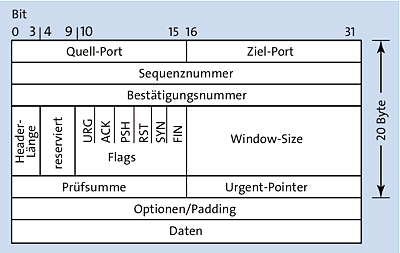 Aufbau des TCP-Datagramms