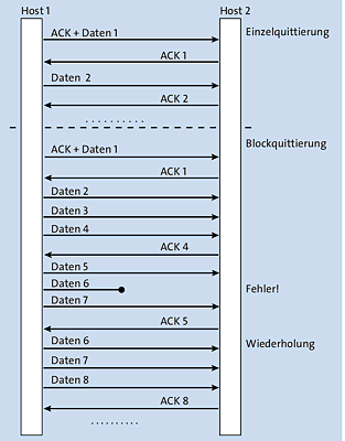 TCP: Datenübertragung