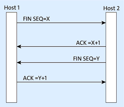 TCP: Aufhebung der Verbindung