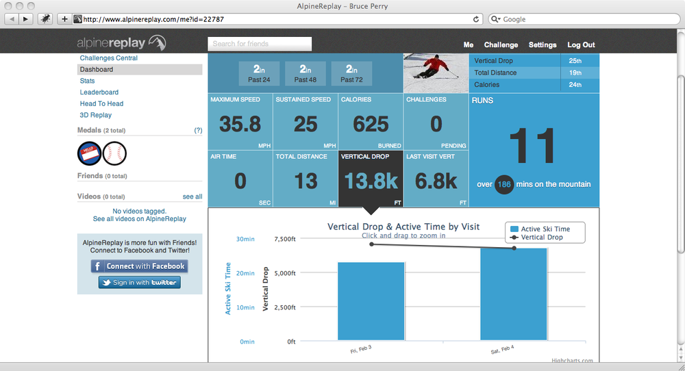 You can automatically post skiing statistics to Twitter and Facebook