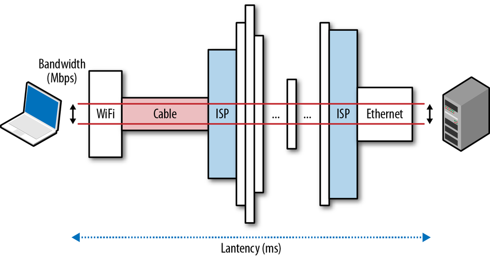 Latency and bandwidth