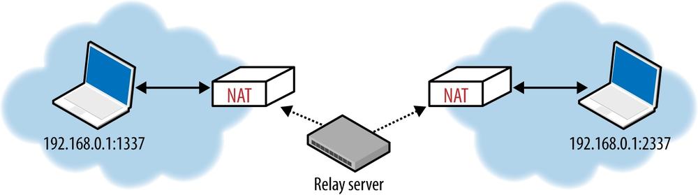 TURN relay server