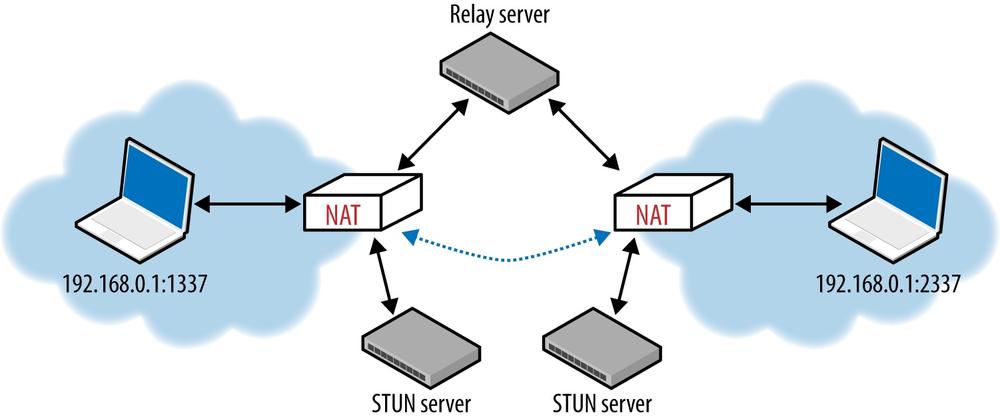 ICE attempts direct, STUN, and TURN connectivity options