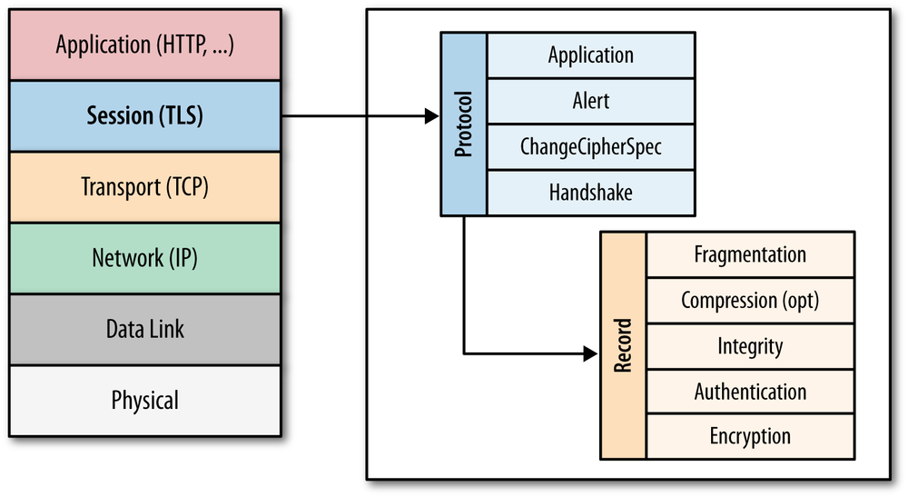 Transport Layer Security (TLS)