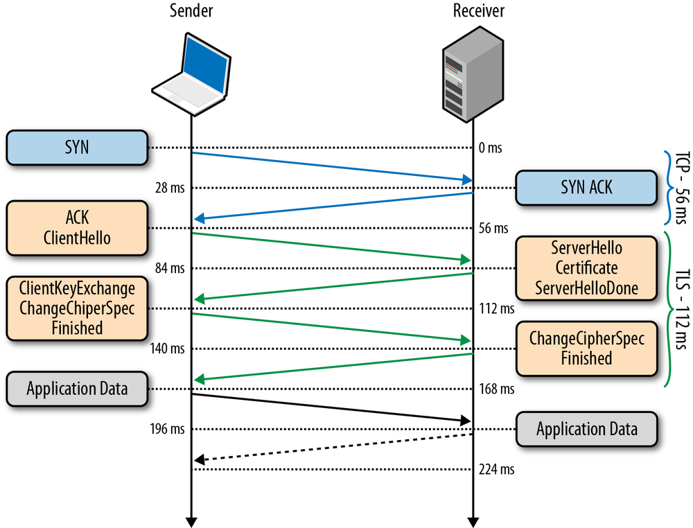 TLS handshake protocol