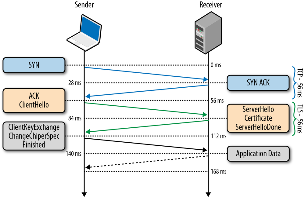 Abbreviated TLS handshake protocol