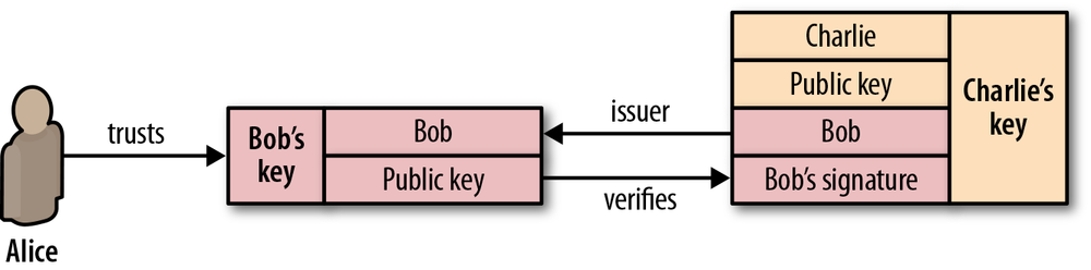 Chain of trust for Alice, Bob, and Charlie