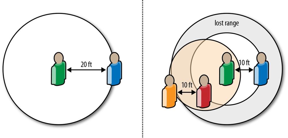 Cell-breathing and near-far effects in day-to-day situations