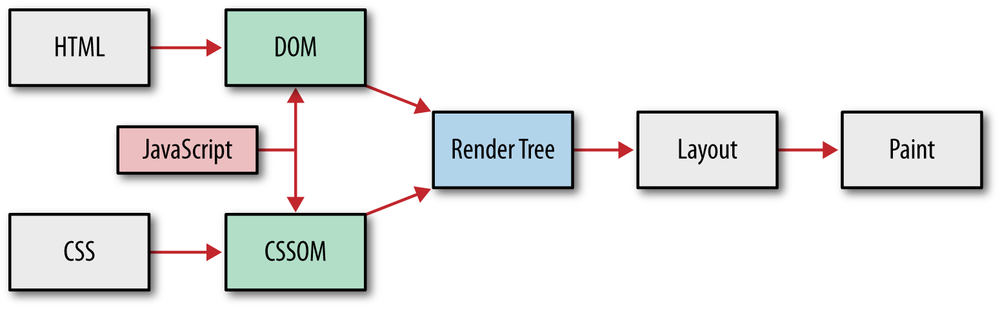 Browser processing pipeline: HTML, CSS, and JavaScript