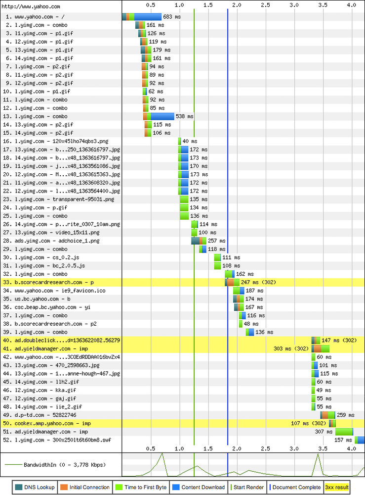 Yahoo.com resource waterfall (WebPageTest, March 2013)