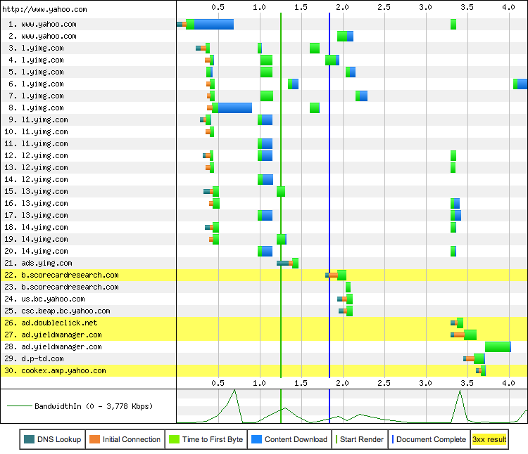 Yahoo.com resource waterfall (WebPageTest, March 2013)