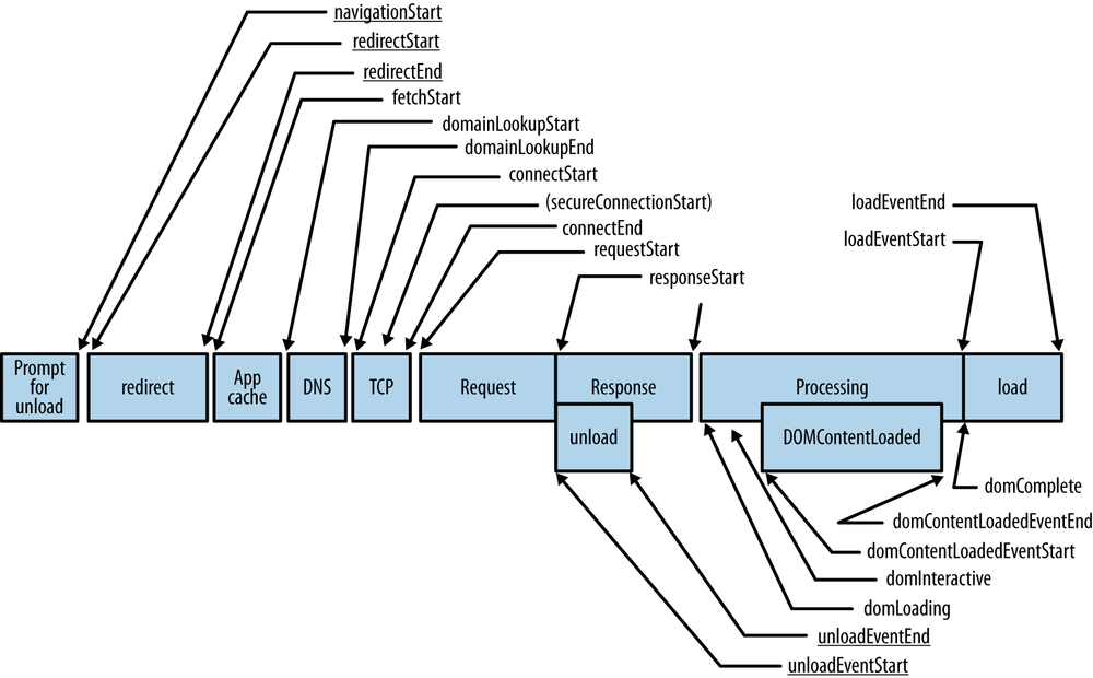 User-specific performance timers exposed by Navigation Timing