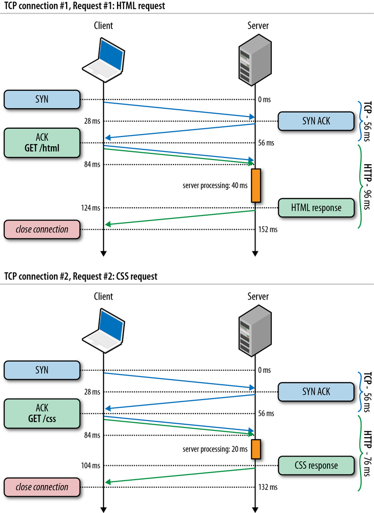 Fetching HTML and CSS via separate TCP connections