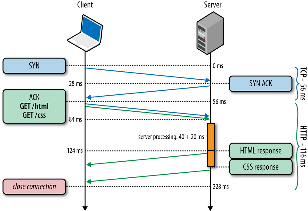 Pipelined HTTP requests with server-side FIFO queue