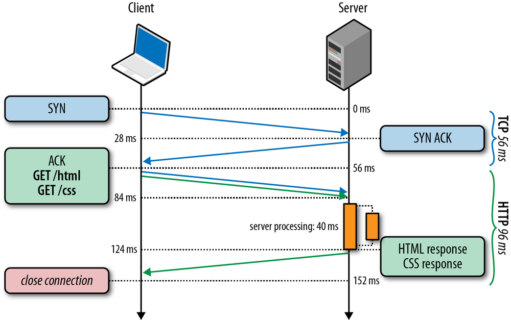 Pipelined HTTP requests with parallel processing