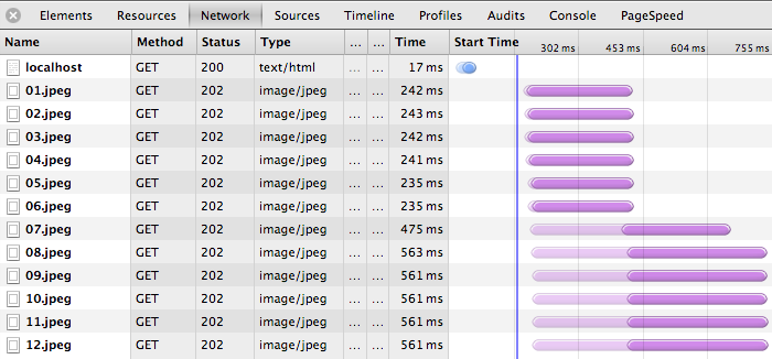 Staggered resource downloads due to six-connection limit per origin