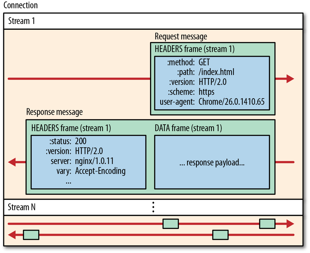 HTTP 2.0 streams, messages, and frames