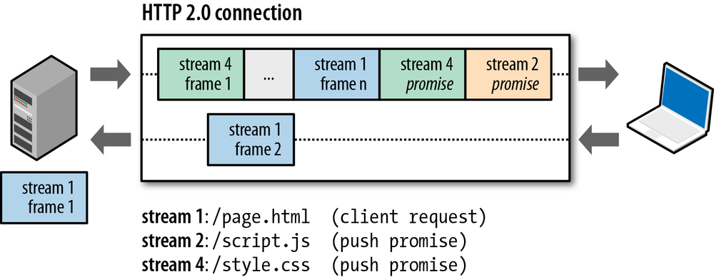 Server initiates new streams (promises) for push resources