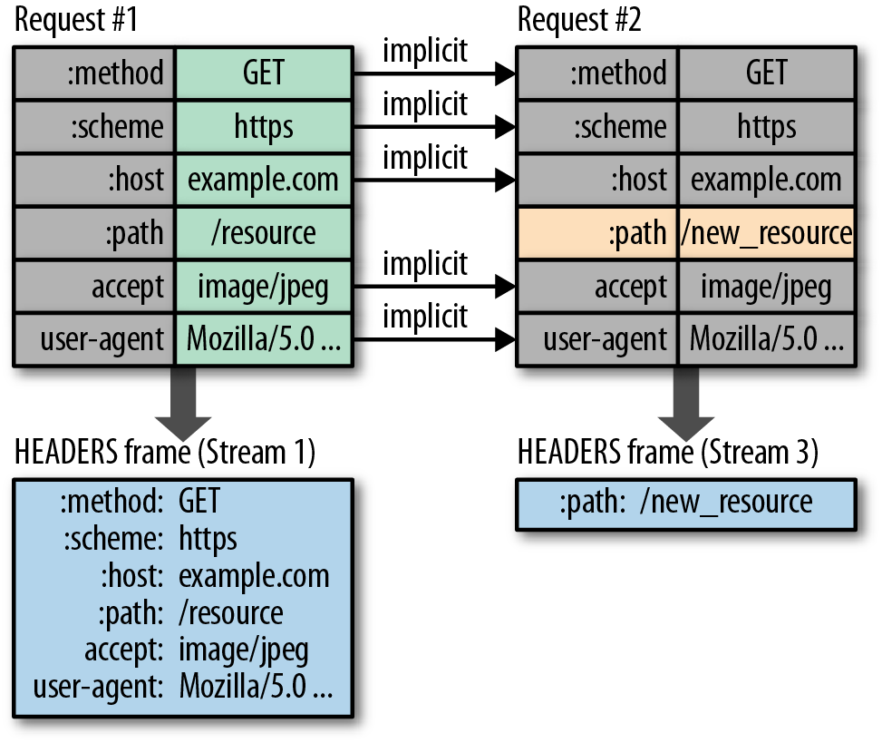 Differential coding of HTTP 2.0 headers