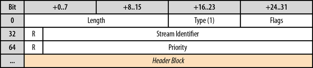 HEADERS frame with optional priority