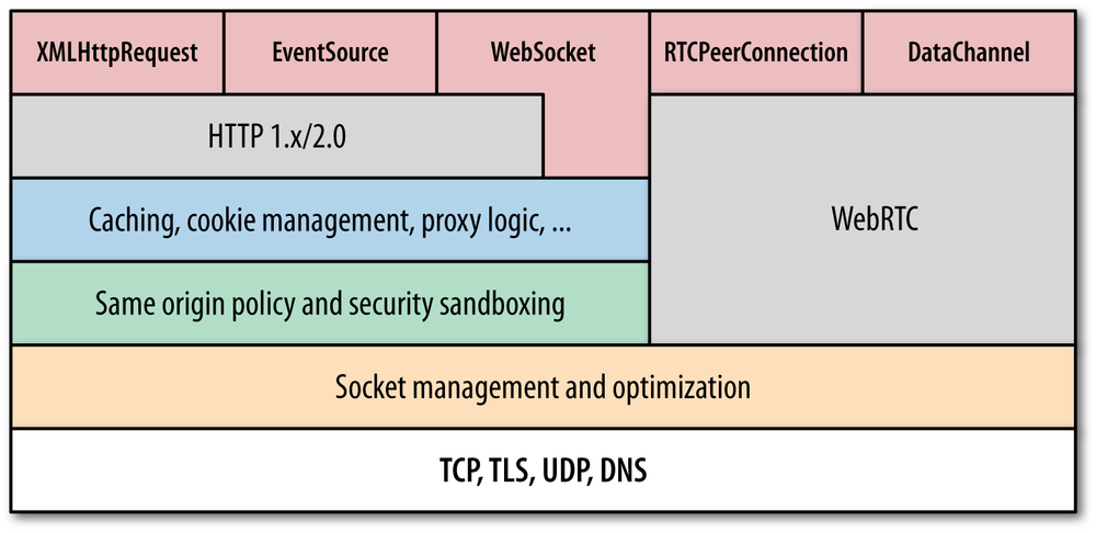 High-level browser networking APIs, protocols, and services