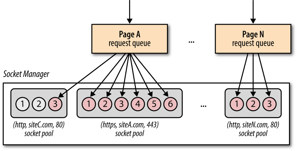 Auto-managed socket pools are shared among all browser processes