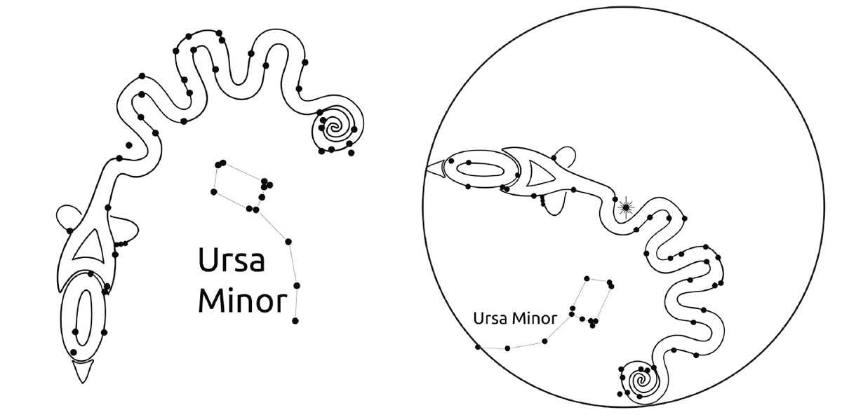 Illustration. La constellation du Dragon recouvre le tumulus du Grand serpent. La constellation voisine est Ursa Minor, la Petite Ourse, qui comporte notre étoile polaire actuelle, Polaris. à gauche : l’exactitude du lever de Romain en 1987 est attestée par l’astérisme fourni de Draconis. Chaque point de lumière est ici de taille égale afin de démontrer la précision de la vision des concepteurs originaux (Hamilton 1997, d’après Cambridge et Romain). à droite : Thuban, l’étoile polaire du nord des anciens, se situe au centre de la figure géométrique. Les deux extrémités du serpent en sont équidistantes (Hamilton 1997, d’après Romain).