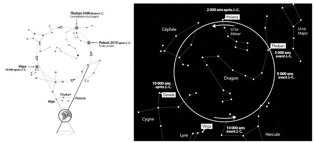 Illustration. La constellation du Dragon tourne éternellement autour du pôle de l’écliptique. Thuban, dans la queue du Dragon, était l’étoile polaire en 3000 avant J.-C.