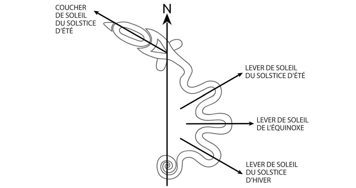 Illustration. L’alignement primaire du tumulus du Grand serpent pointe vers le coucher de soleil du solstice d’été. Mais dans la direction opposée, le même alignement cible – dans l’une des boucles du corps du serpent – le lever de soleil du solstice d’hiver. Les deux autres bouclent sont respectivement tournées vers le lever de soleil de l’équinoxe et le lever de soleil du solstice d’été.