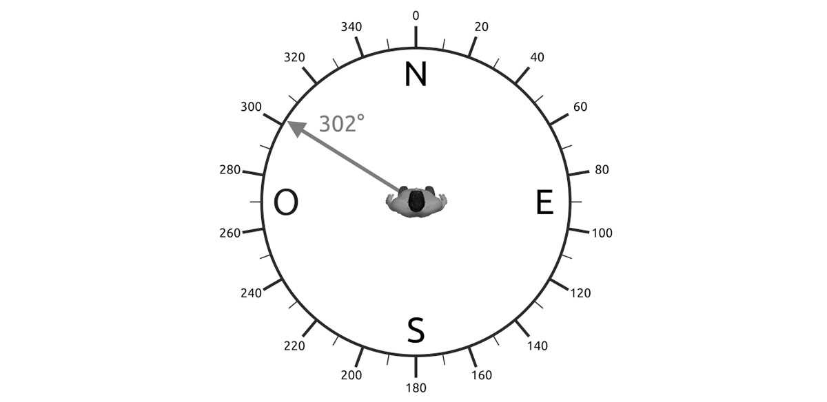 Illustration. L’« azimut » d’un objet est la distance à laquelle il se situe du nord géographique, exprimée en degrés que l’on compte dans le sens des aiguilles d’une montre. 0° pour le nord, 90° pour l’est, 180° pour le sud et 270° pour l’ouest. Un azimut de 302° se trouve donc 32° au nord de l’ouest.