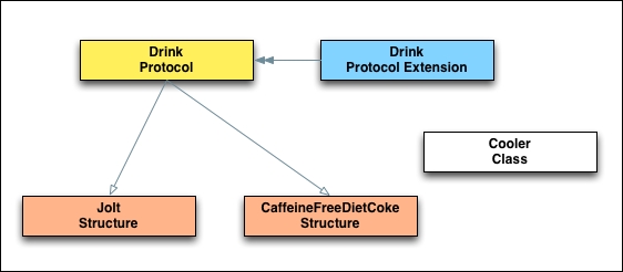 Swift as a protocol-oriented programming language