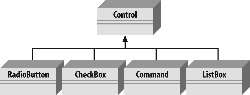 The four lower classes are all specialized forms of Control.