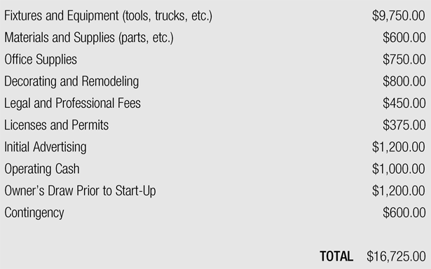 Fixtures and Equipment (tools, trucks, etc.) $9,750.00 Materials and Supplies (parts, etc.) $600.00 Office Supplies $750.00 Decorating and Remodeling $800.00 Legal and Professional Fees $450.00 Licenses and Permits $375.00 Initial Advertising $1,200.00 Operating Cash $1,000.00 Owner’s Draw Prior to Start-Up $1,200.00 Contingency $600.00 TOTAL $16,725.00