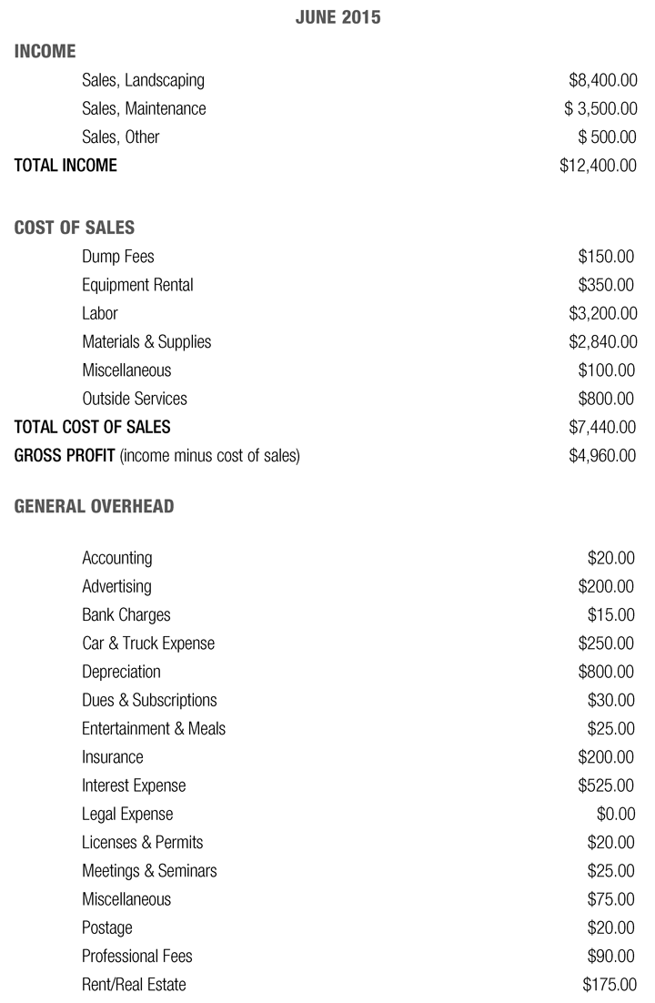 JUNE 2015 INCOME Sales, Landscaping $8,400.00 Sales, Maintenance $ 3,500.00 Sales, Other $ 500.00 TOTAL INCOME COST OF SALES Dump Fees $150.00 Equipment Rental $350.00 Labor $3,200.00 Materials & Supplies $2,840.00 Miscellaneous $100.00 Outside Services $800.00 TOTAL COST OF SALES $7,440.00 GROSS PROFIT (income minus cost of sales) $4,960.00 GENERAL OVERHEAD Accounting $20.00 Advertising $200.00 Bank Charges $15.00 Car & Truck Expense $250.00 Depreciation $800.00 Dues & Subscriptions $30.00 Entertainment & Meals $25.00 Insurance $200.00 Interest Expense $525.00 Legal Expense $0.00 Licenses & Permits $20.00 Meetings & Seminars $25.00 Miscellaneous $75.00 Postage $20.00 Professional Fees $90.00 Rent/Real Estate $175.00