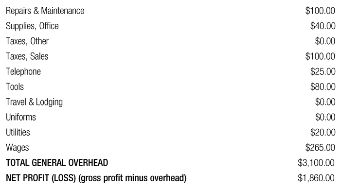 Repairs & Maintenance $100.00 Supplies, Office $40.00 Taxes, Other $0.00 Taxes, Sales $100.00 Telephone $25.00 Tools $80.00 Travel & Lodging $0.00 Uniforms $0.00 Utilities $20.00 Wages $265.00 TOTAL GENERAL OVERHEAD $3,100.00 NET PROFIT (LOSS) (gross profit minus overhead) $1,860.00